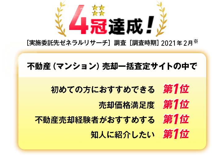 4冠達成!［実施委託先ゼネラルリサーチ］調査［調査時期］2021年2月※ 不動産（マンション）売却一括査定サイトの中で 初めての方におすすめできる第1位 売却価格満足度第1位 不動産売却経験者がおすすめする第1位 知人に紹介したい第1位